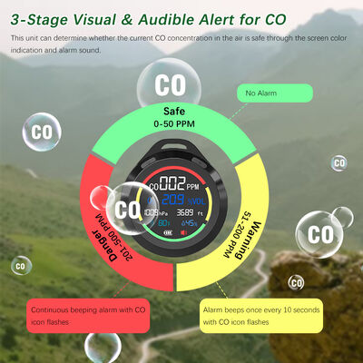 ราคาดี OEM 5V มือถือ Co Sniffer พกพาตรวจจับก๊าซ Analyzer หลายฟังก์ชัน ออนไลน์